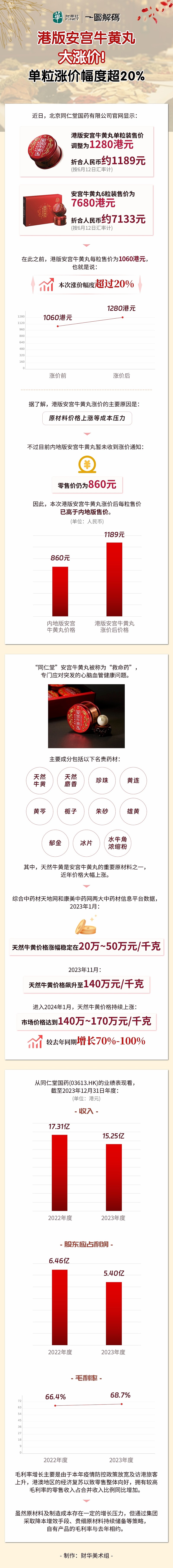 提升交流互鉴水平 拓展服务人民渠道 同仁堂国药与多所科研院校、医疗机构达成合作意向