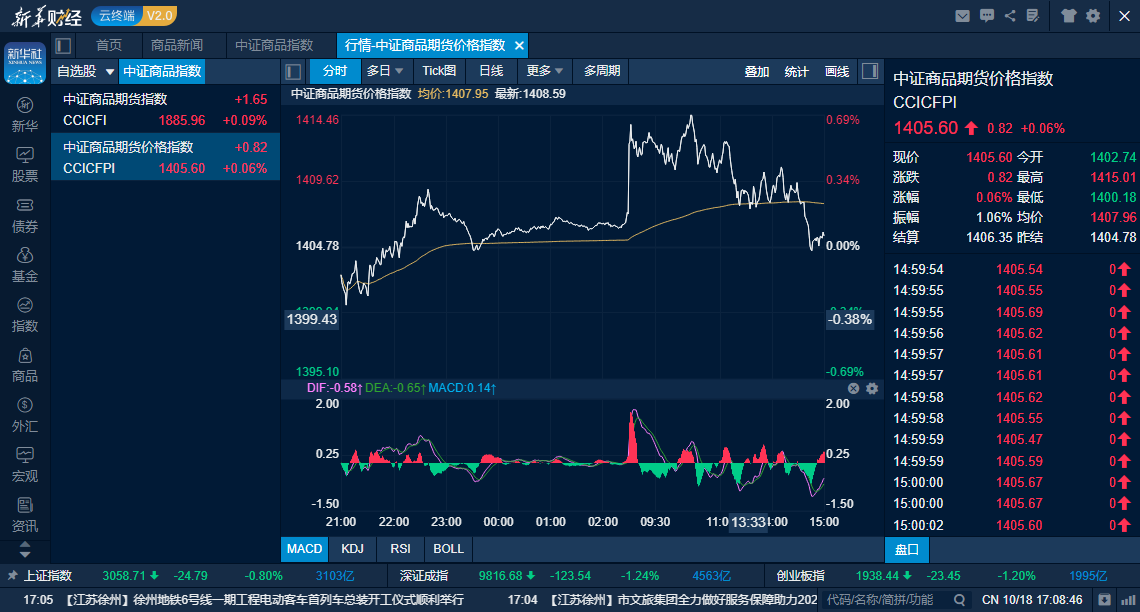 9月30日收盘合成橡胶期货持仓较上日减持6473手