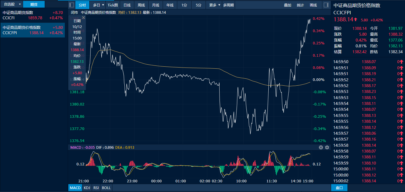 10月9日收盘合成橡胶期货持仓较上日增持445手
