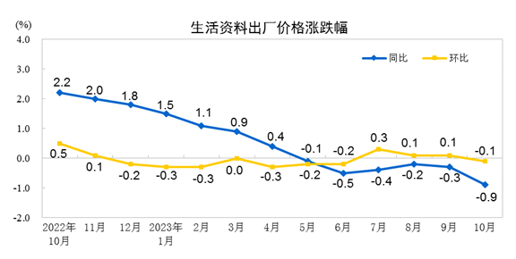 9月CPI同比上涨0.4%