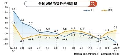 9月CPI同比上涨0.4%