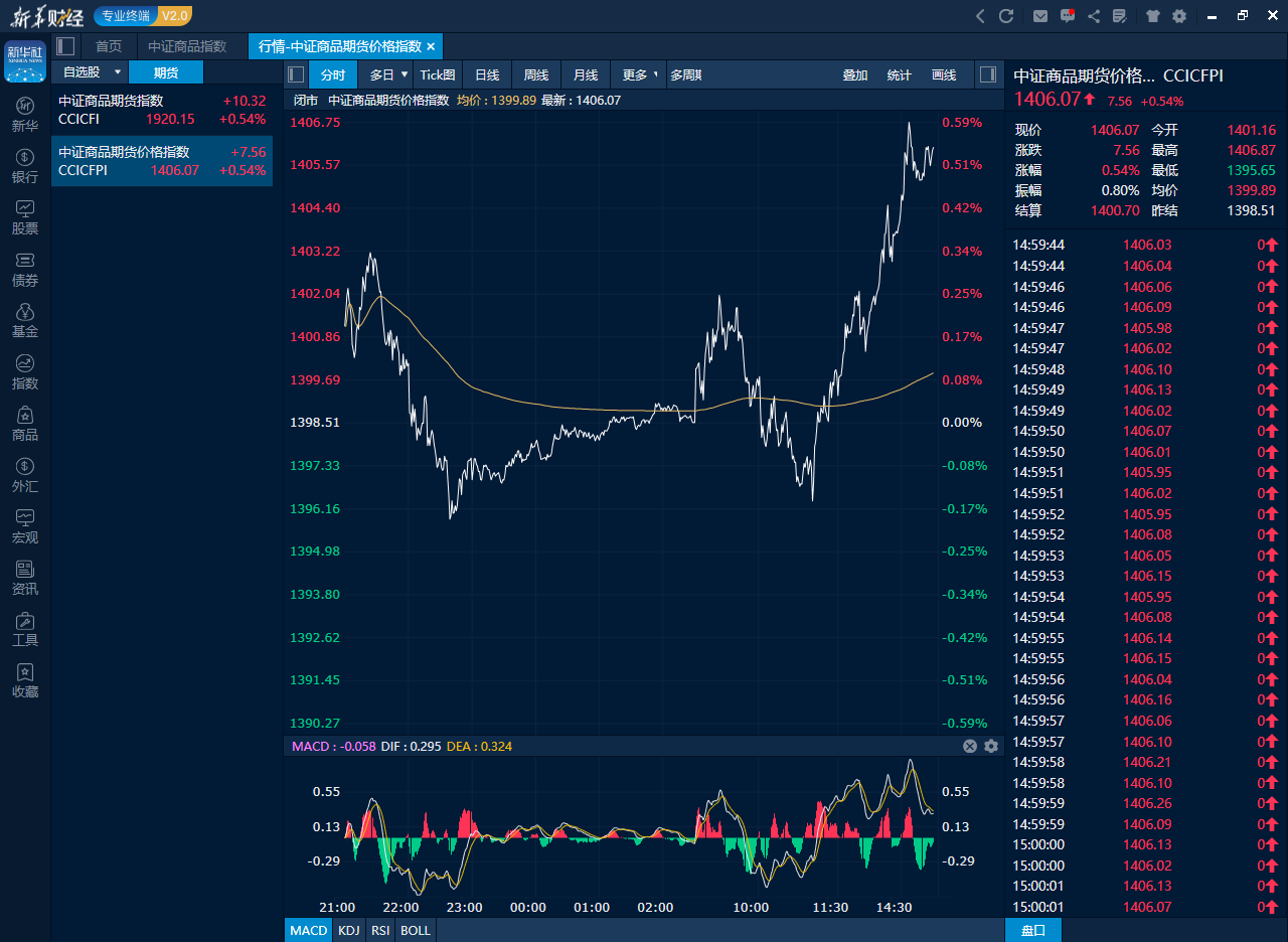 11月26日收盘合成橡胶期货持仓较上日减持1755手