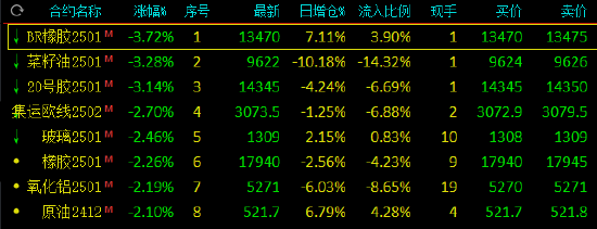 11月29日收盘合成橡胶期货资金流入7685.47万元