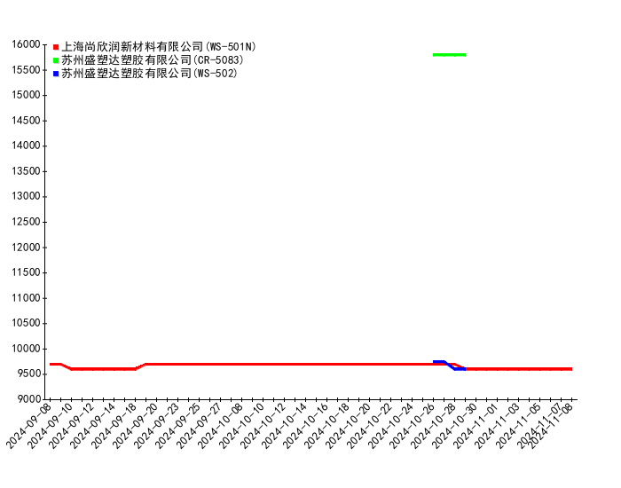 （2024年12月2日）今日合成橡胶期货最新价格行情查询