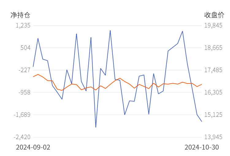 12月5日收盘合成橡胶期货持仓较上日减持3965手