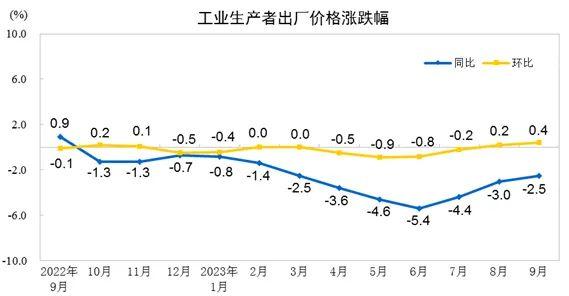 11月CPI同比涨0.2% PPI降幅收窄