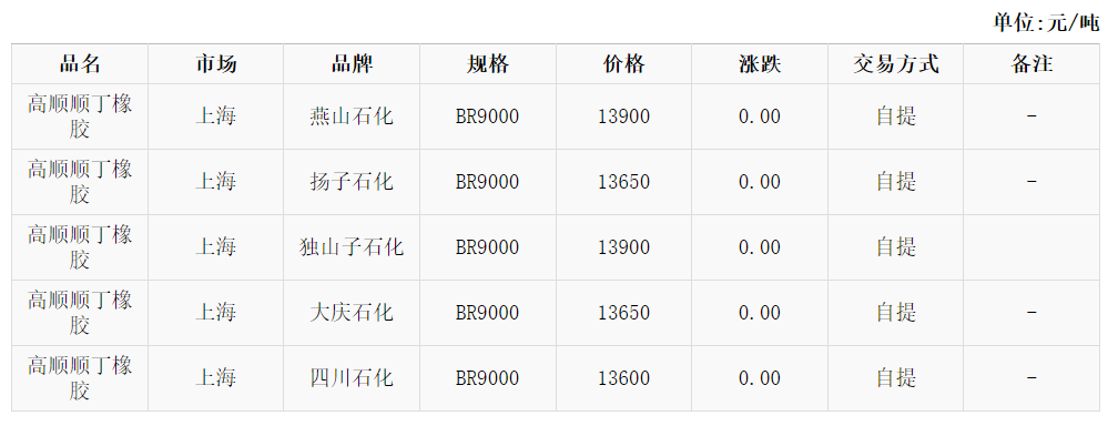 【库存】12月18日高顺顺丁橡胶企业库存3.08万吨