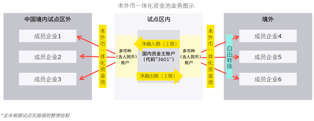 试点政策再优化 跨国公司跨境资金管理更便利