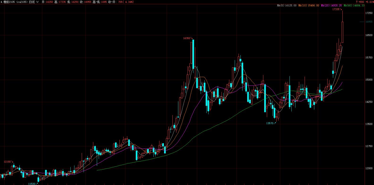 12月20日收盘合成橡胶期货持仓较上日增持1207手