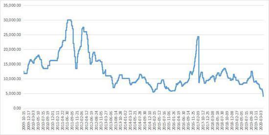 12月25日收盘合成橡胶期货持仓较上日减持5673手