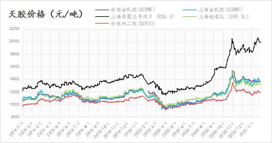 合成橡胶期货12月30日主力小幅上涨0.42% 收报13090.0元