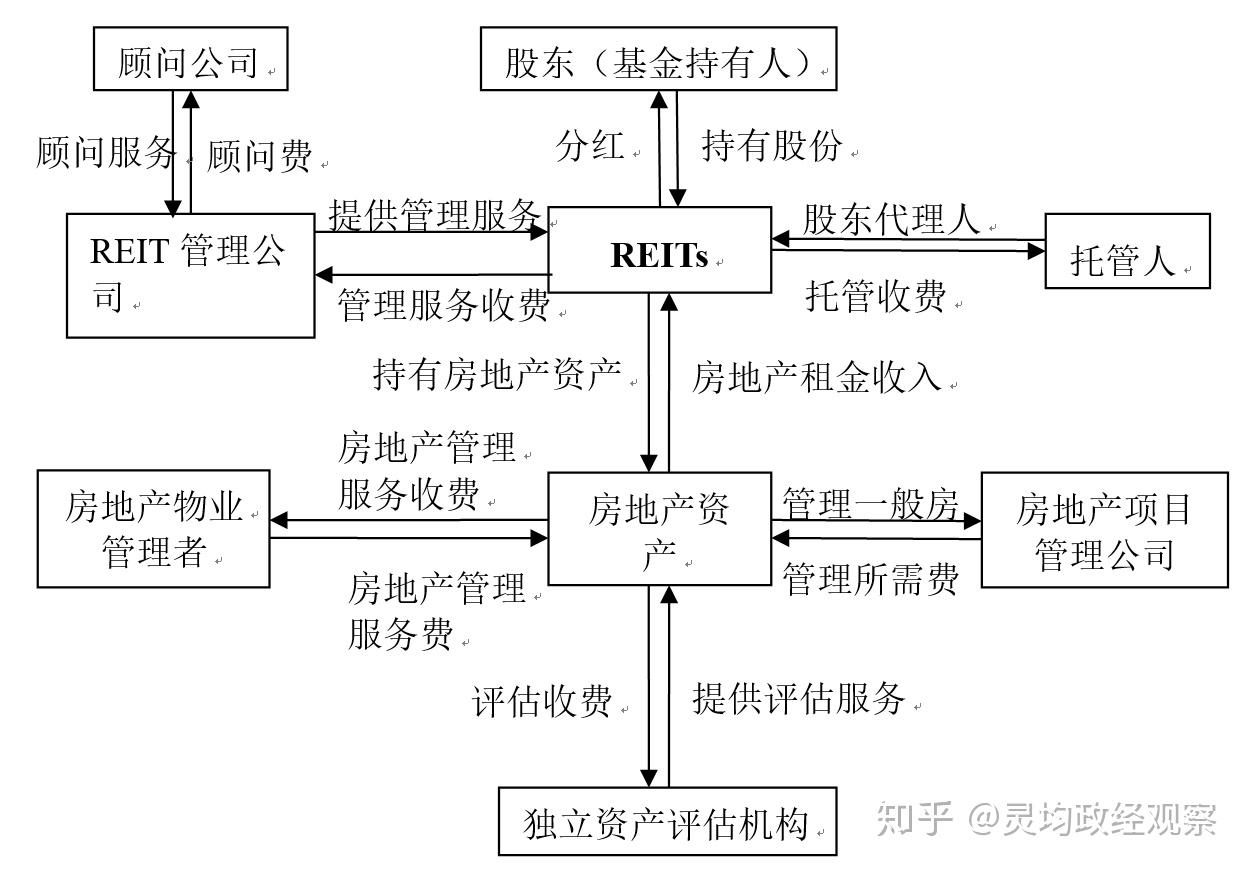 沪深交易所修订发布REITs审核指引