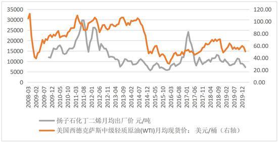 丁二烯和合成胶库存转入累库周期 期价或震荡