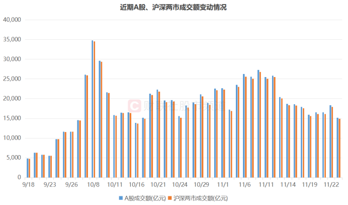 下探回升 A股成交额连续70个交易日超万亿元