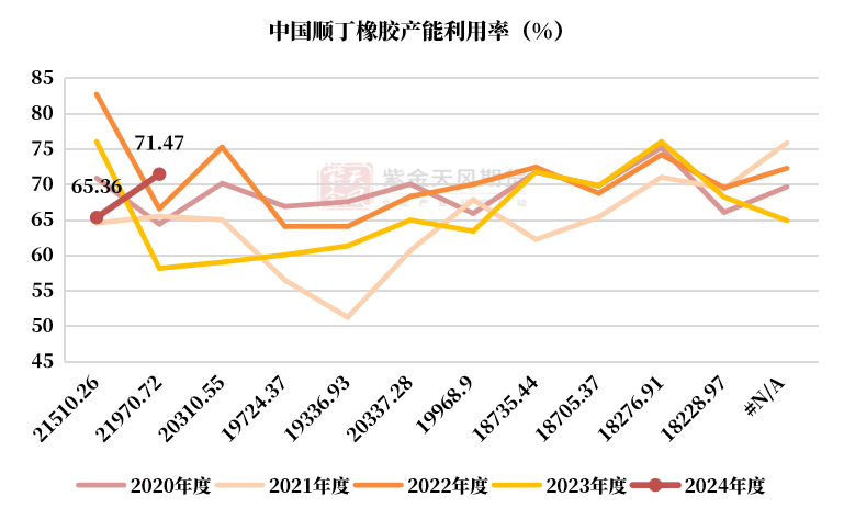 国内丁二烯负荷暂在高位 合成橡胶上升空间有限