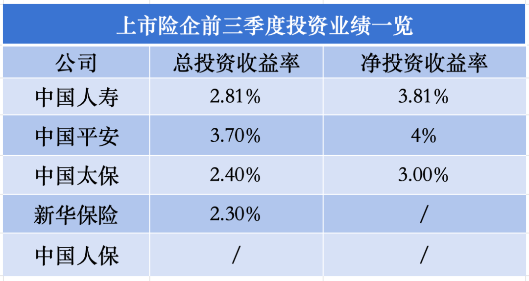 四家上市险企业绩预增 股债共振推动利润预期改善