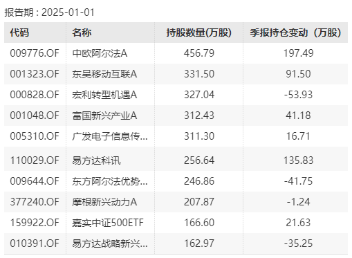 基金业绩“暖融融” 成长方向“熙熙攘攘”