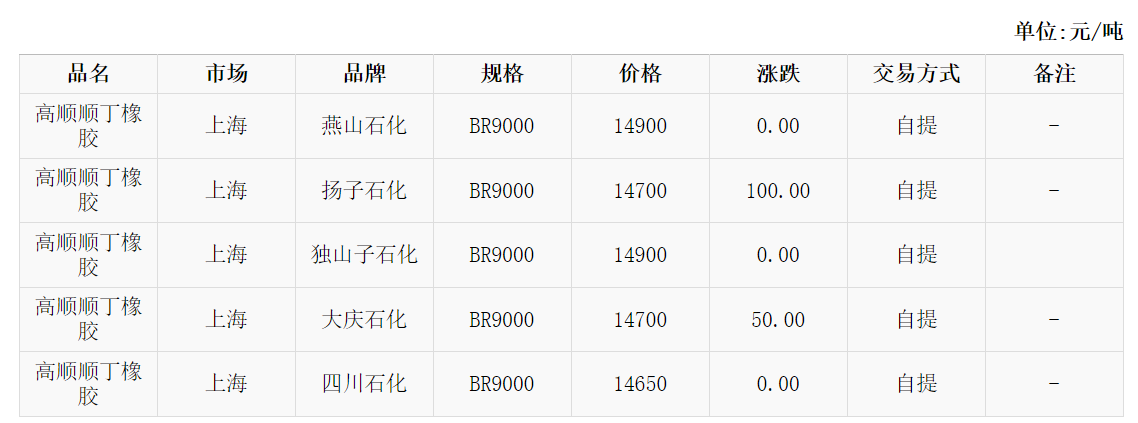 【库存】2月12日高顺顺丁橡胶企业库存3.50万吨