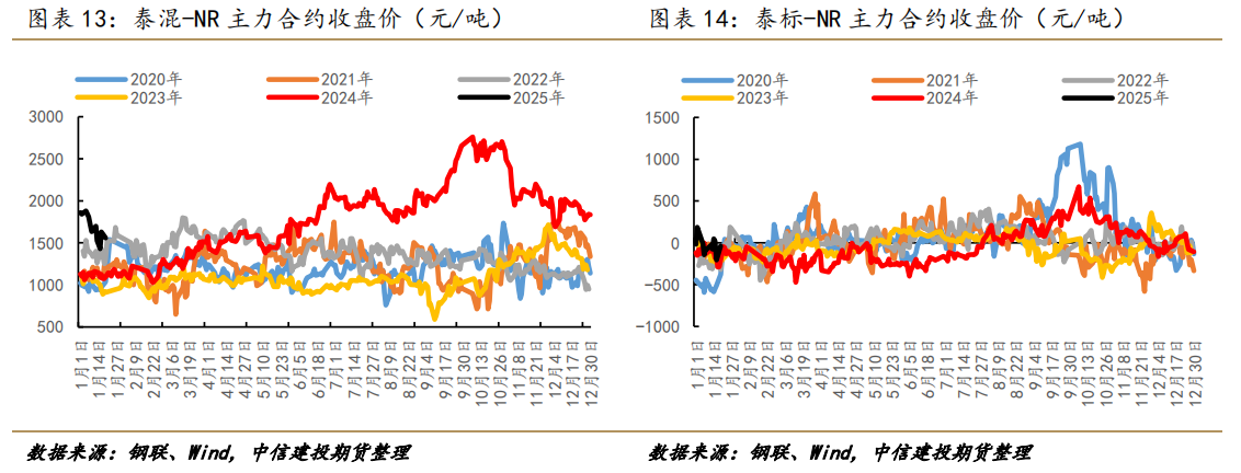 顺丁橡胶估值偏低 合成橡胶期货主力本周K线收阴