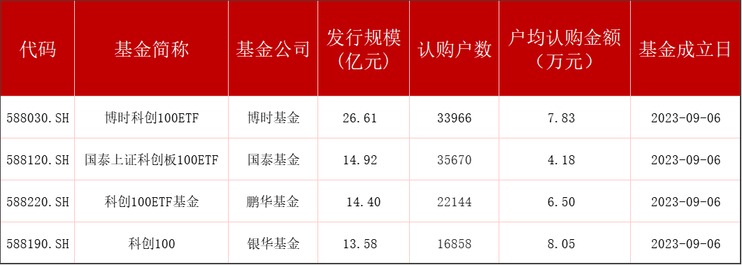 首批科创综指ETF集中发行