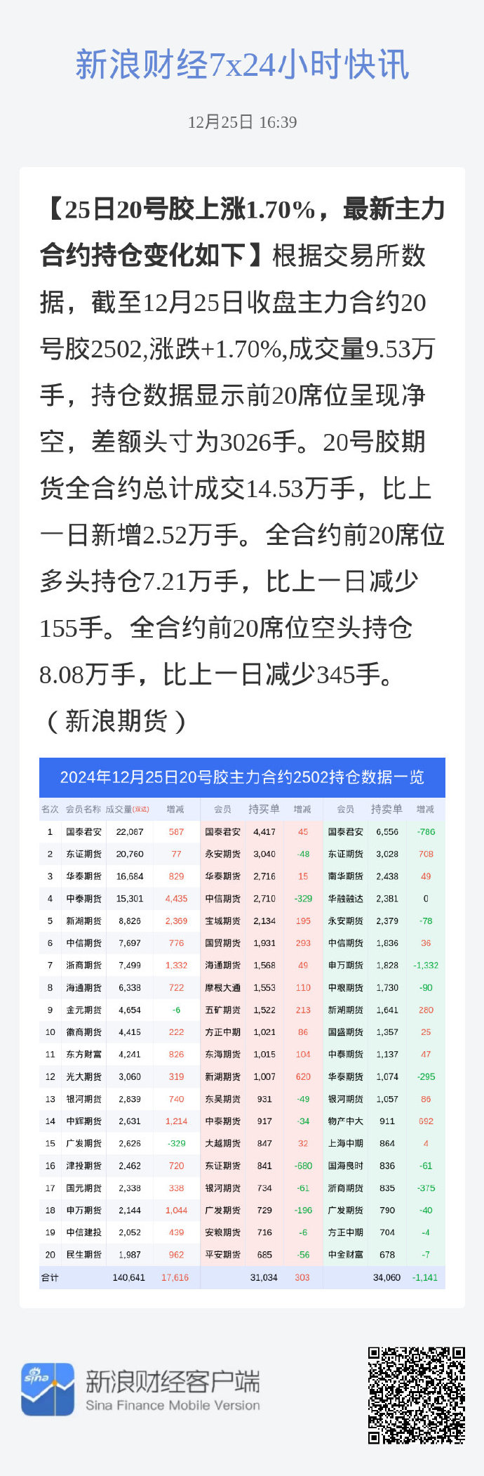 合成橡胶期货2月25日主力小幅上涨0.69% 收报13765.0元