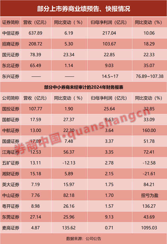 13家上市券商业绩快报出炉 净利润均实现增长