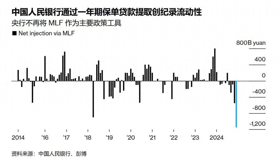 央行二月缩量续做MLF 适度宽松货币政策基调不变