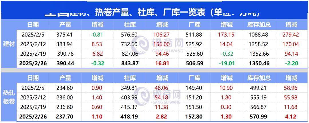 【库存】2月26日丁苯库存量2.47万吨