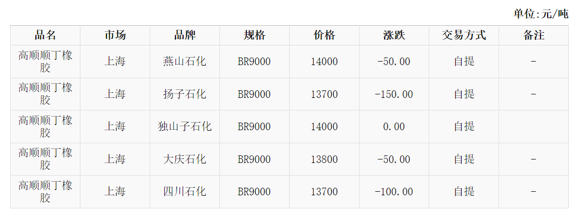 【库存】2月26日高顺顺丁橡胶企业库存3.47万吨