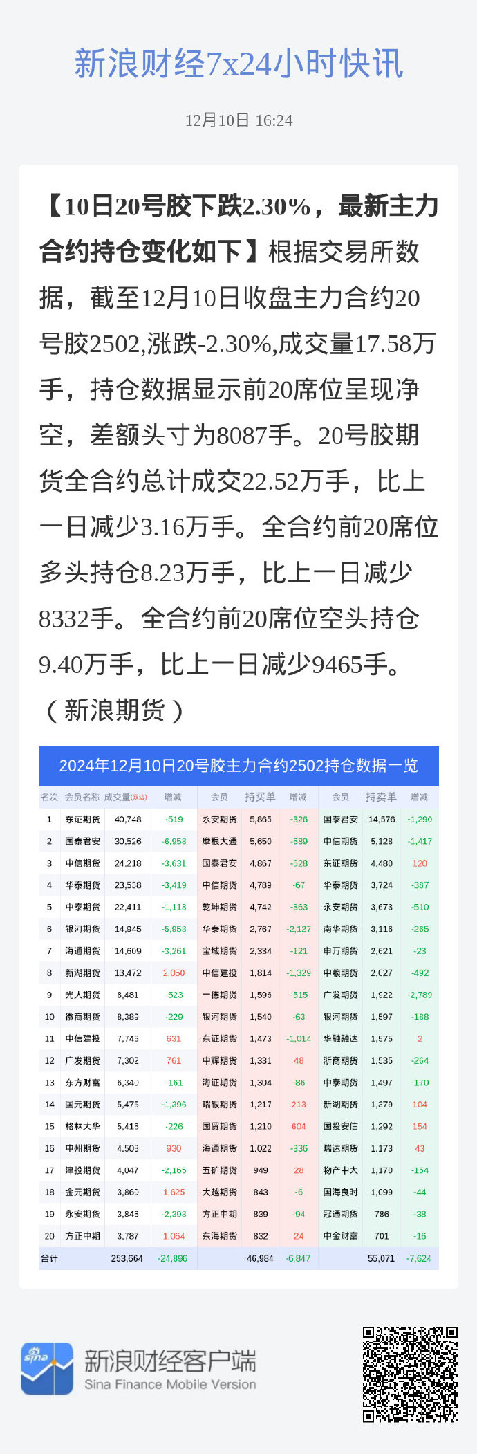 合成橡胶期货3月7日主力小幅下跌0.07% 收报13610.0元