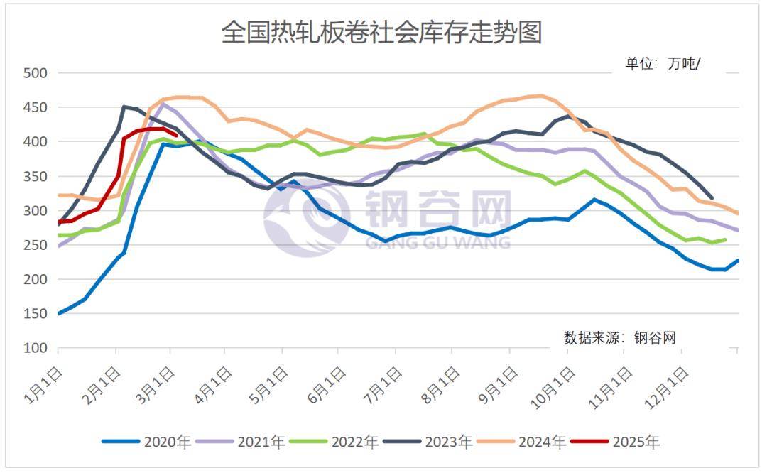 【库存】3月12日丁苯库存量2.30万吨