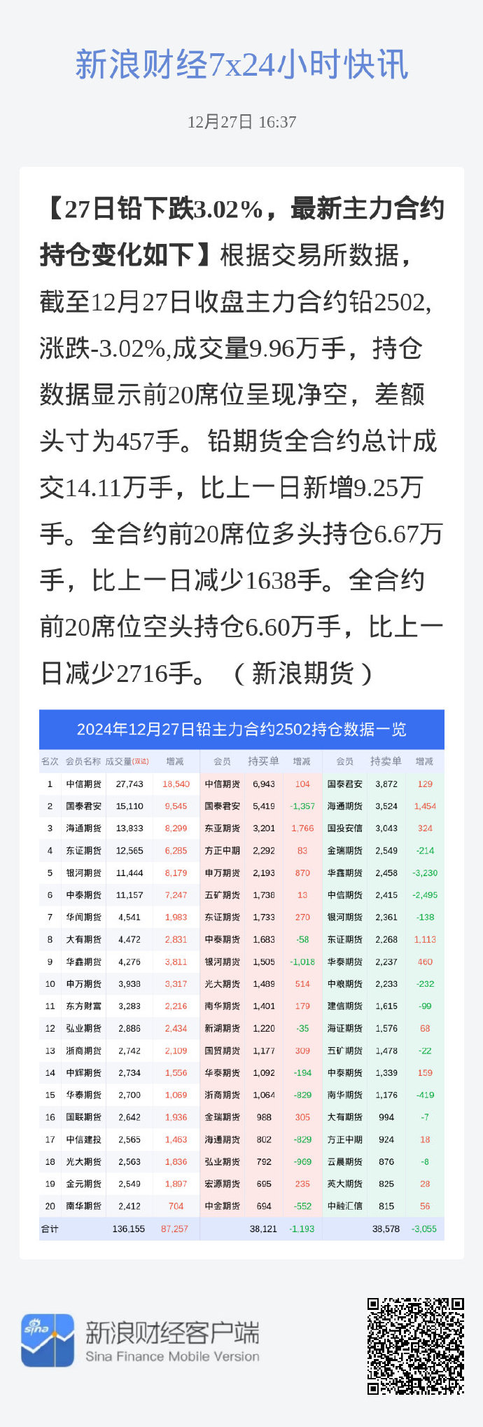 3月17日收盘合成橡胶期货持仓较上日增持3874手