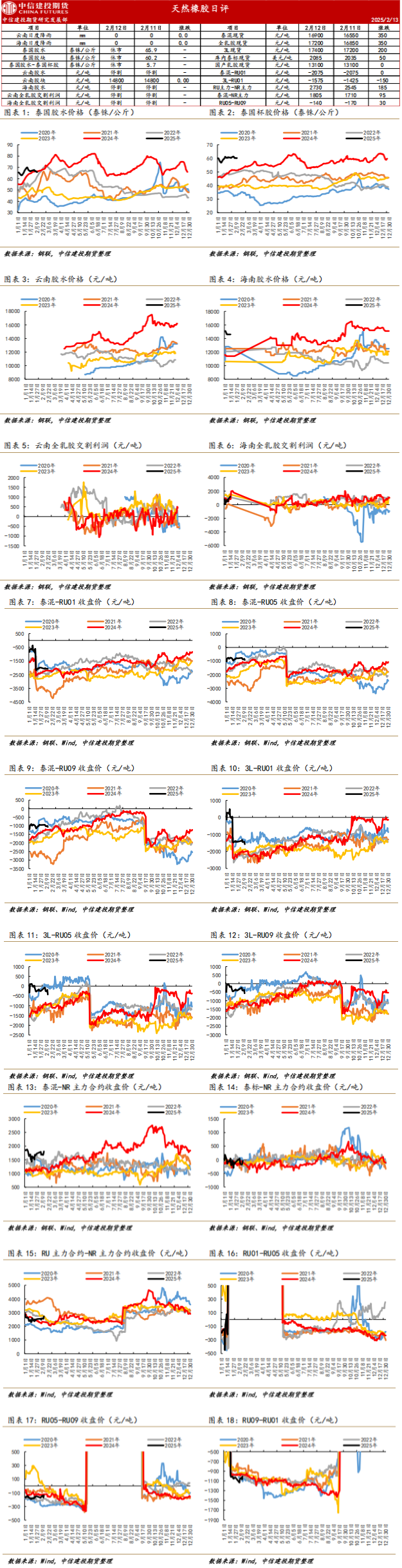 合成橡胶期货3月20日主力小幅下跌0.83% 收报13685.0元