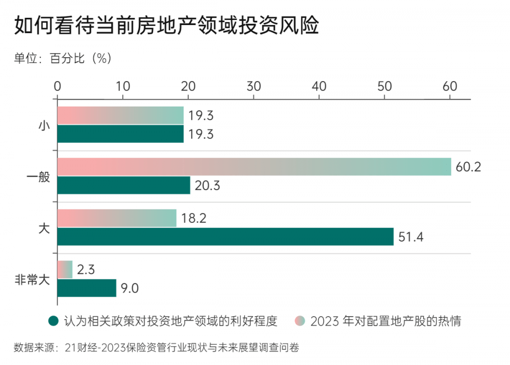 险资持续加大不动产投资力度