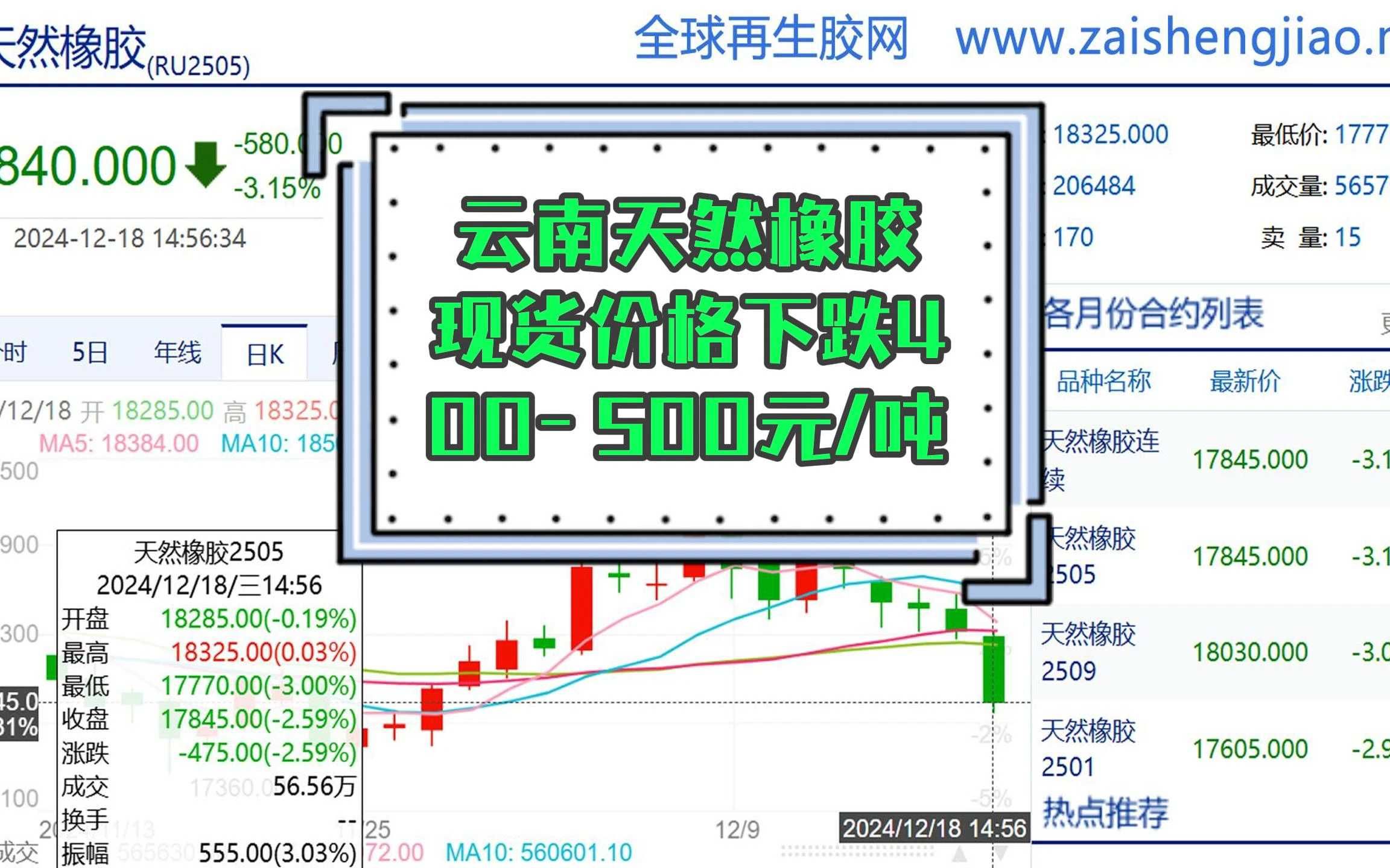 合成橡胶期货3月25日主力小幅下跌0.22% 收报13560.0元