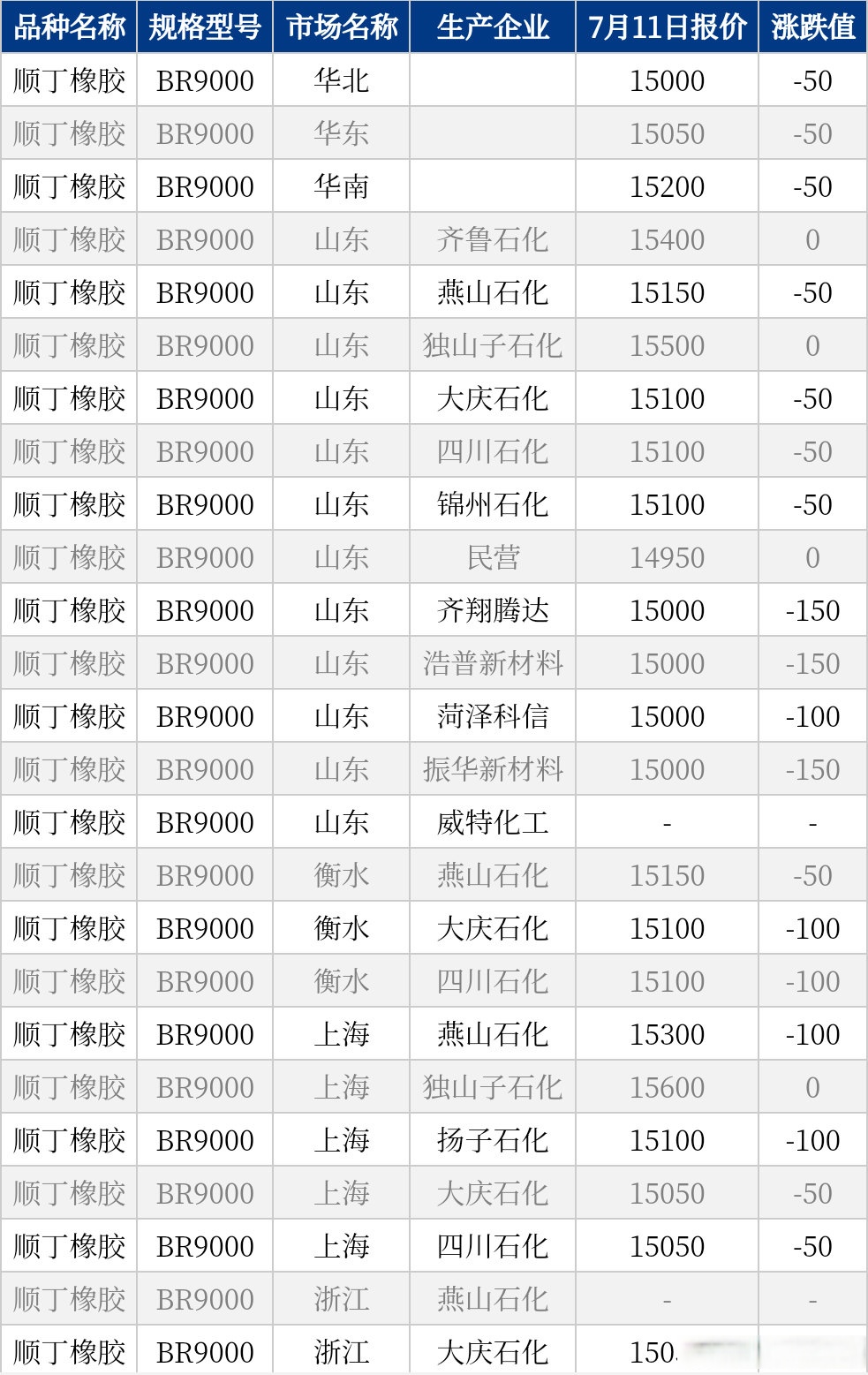 合成橡胶期货3月25日主力小幅下跌0.22% 收报13560.0元