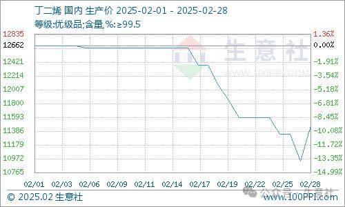 2025年3月31日今日合成橡胶最新价格表
