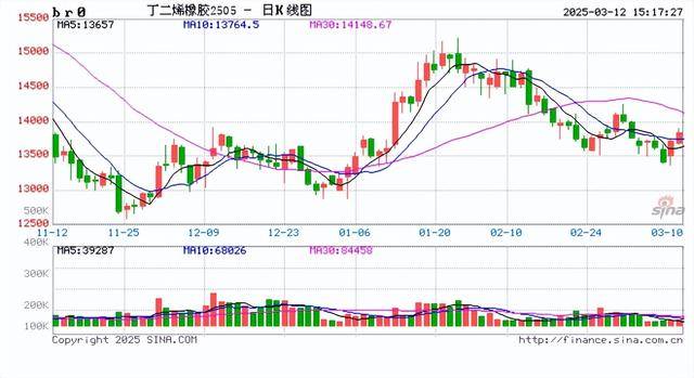 3月31日收盘合成橡胶期货资金流入98.19万元