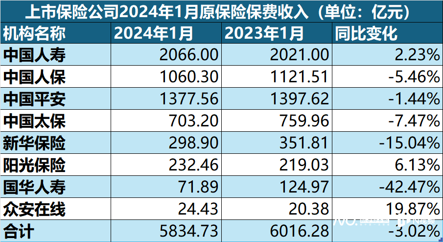 上市险企一季度“成绩单”亮眼 业务结构优化 投资收益大增