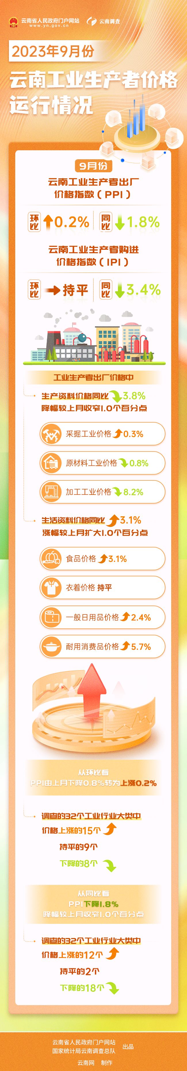 4月CPI环比由降转涨 核心CPI涨幅稳定