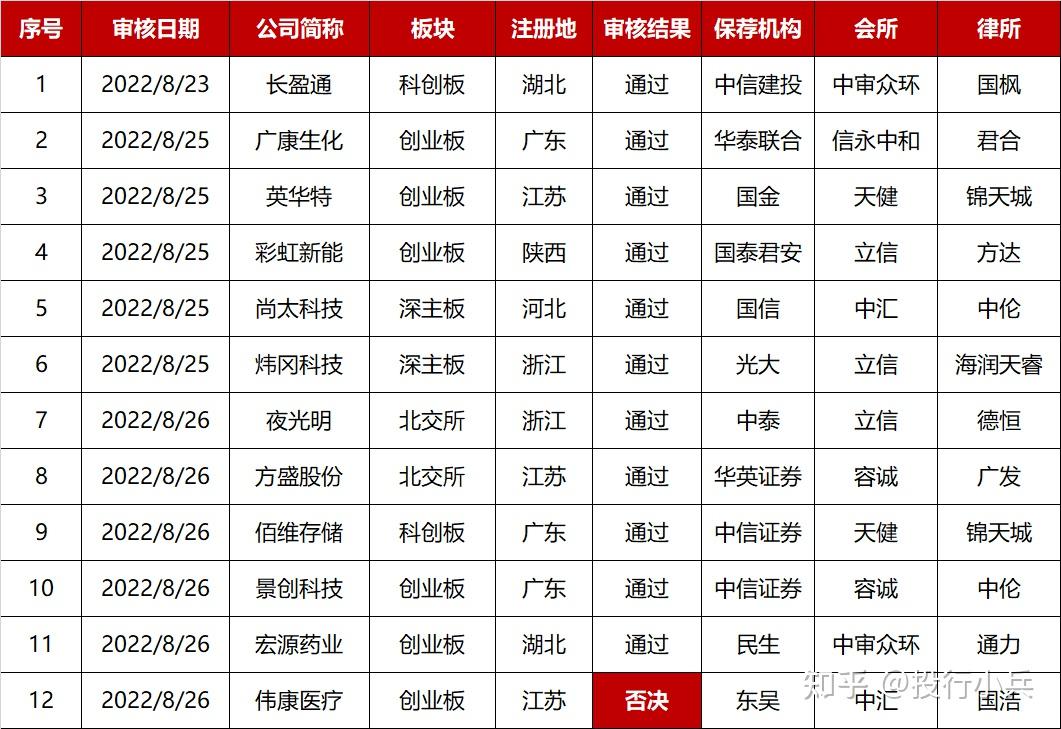 IPO业务回暖 上半年券商投行业绩收获“安全垫”