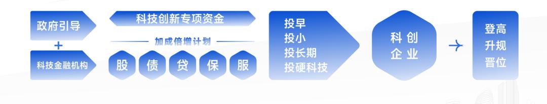 多元化接力式科技金融服务体系加速构建
