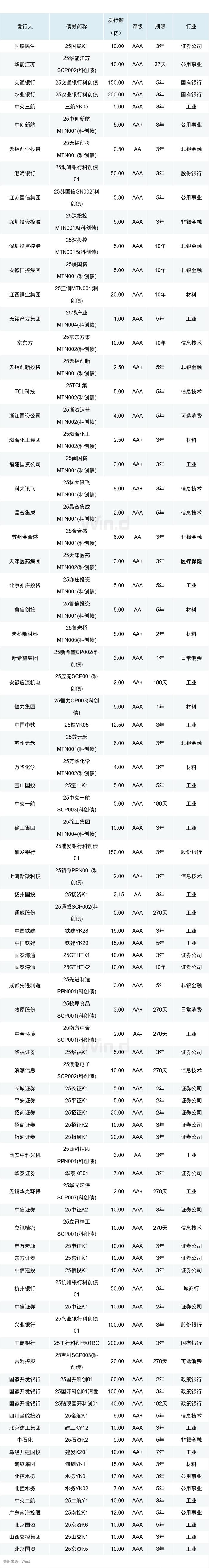 科技金融“动脉”加速畅通 银行间市场首单券商科创债发行