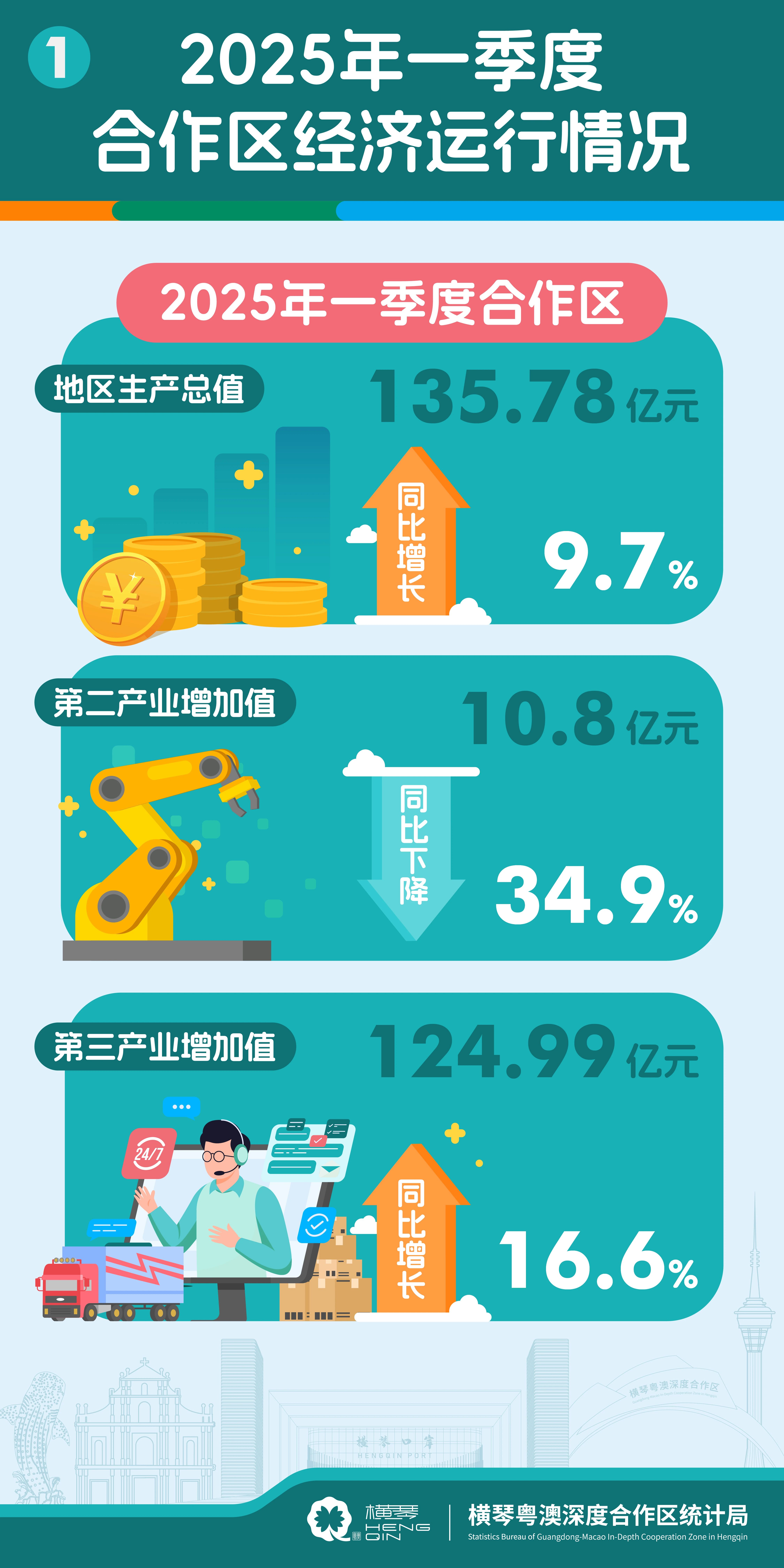 2025年上半年服务业增加值同比增长5.5%