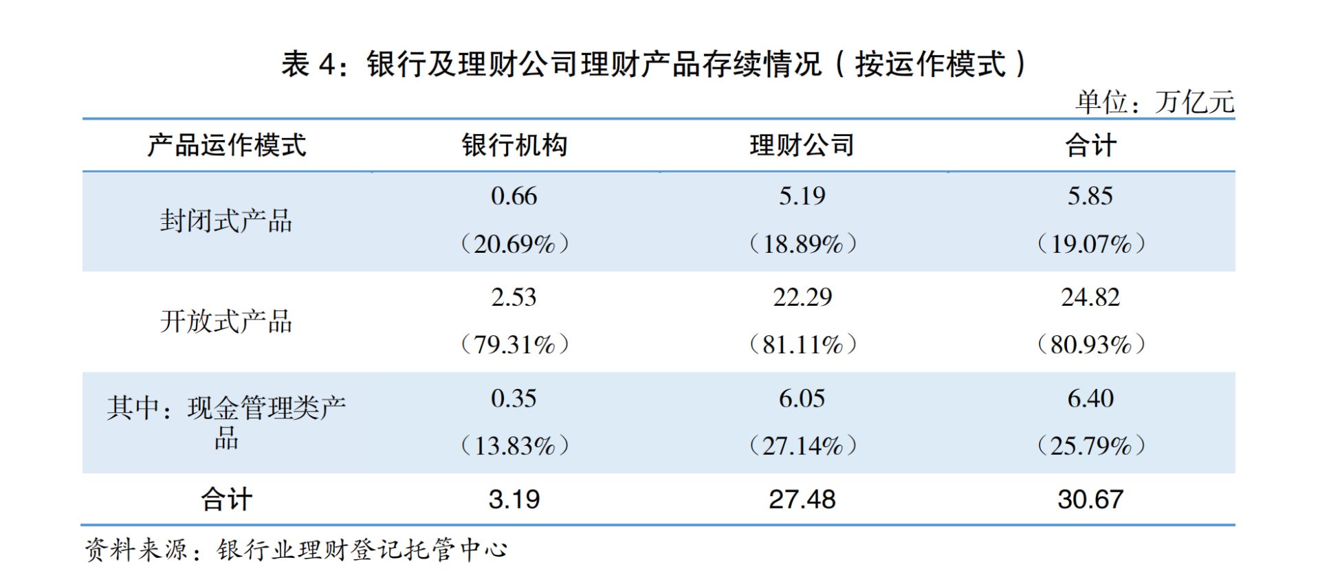银行理财存续规模超30万亿元
