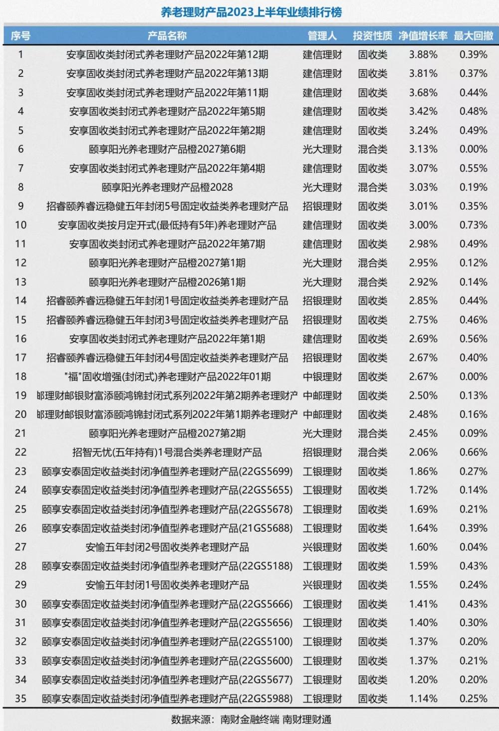 银行理财市场上半年成绩单：固收类占主导 养老理财潜力凸显