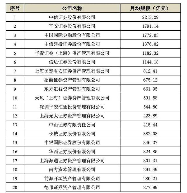 券商最新私募资管规模达5.52万亿元 固收类产品占比超八成