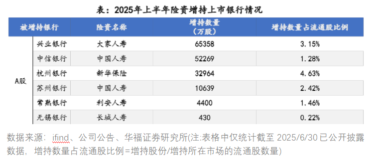 国企、险资成增持主力 中小银行密集增资扩股
