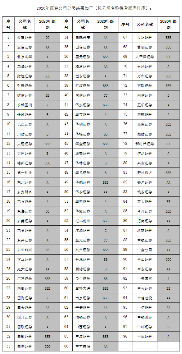 证监会:持续健全证券公司分类监管体系