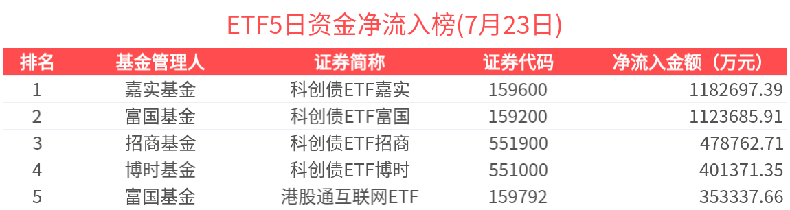 银行科创债百日规模近2500亿元 中小银行加速入场 科创债发行持续放量扩容